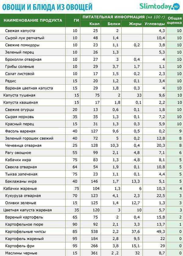 Подгонялка соотношения белков, жиров и углеводов / хабр