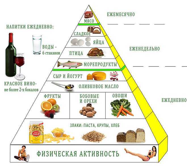 Пирамида здорового питания (пищевая пирамида) все от а до я!