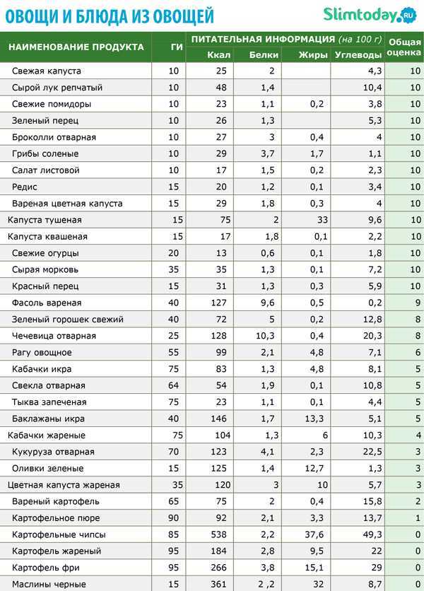 Школа диабета — гликемический индекс продуктов: полная таблица, как рассчитать
