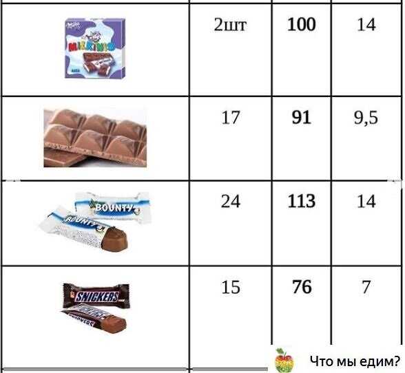 Шоколад: калорийность на 100 грамм — 554 ккал. белки, жиры, углеводы, химический состав.
