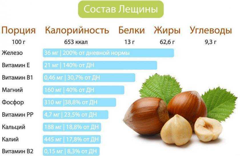 Сколько калорий в орехах: состав бжу, пищевая ценность