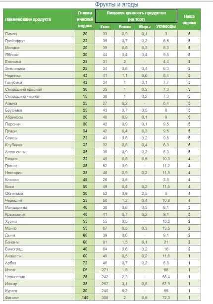 Школа диабета — гликемический индекс продуктов: полная таблица, как рассчитать