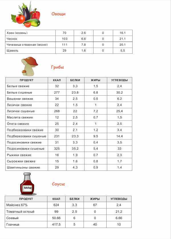 Таблица калорийности продуктов яшкино (включая бжу)
