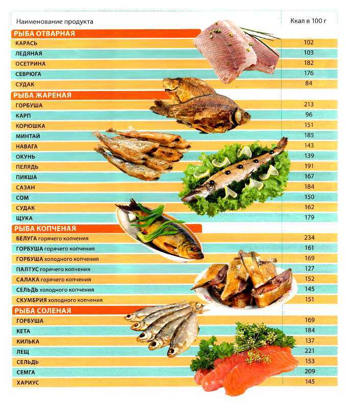 Калорийность рыбы и морепродуктов: таблица