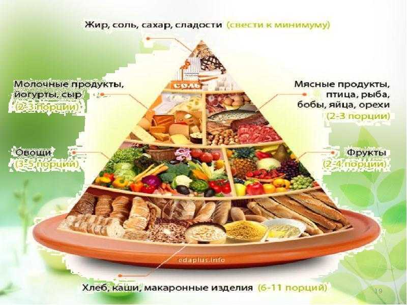 Пищевая пирамида (питание) - food pyramid (nutrition)