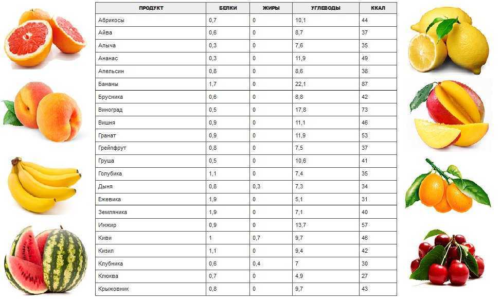 Таблица калорийности овощей и фруктов по убыванию, полный список