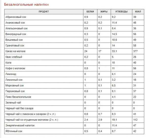 Полные таблицы калорийности продуктов для спортсменов