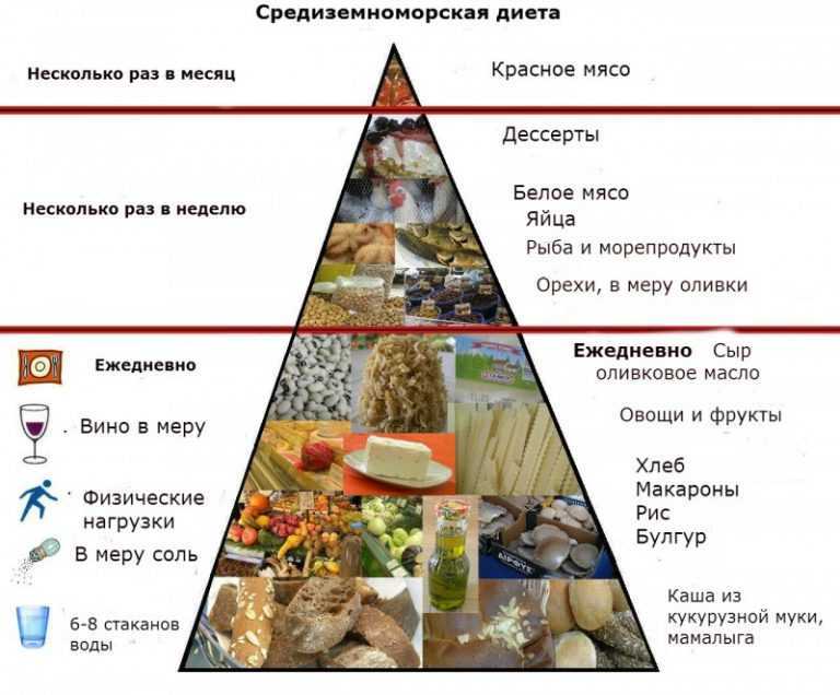 Средиземноморская диетадля похудения: меню на неделю в условиях россии, рецепты, отзывы и результаты