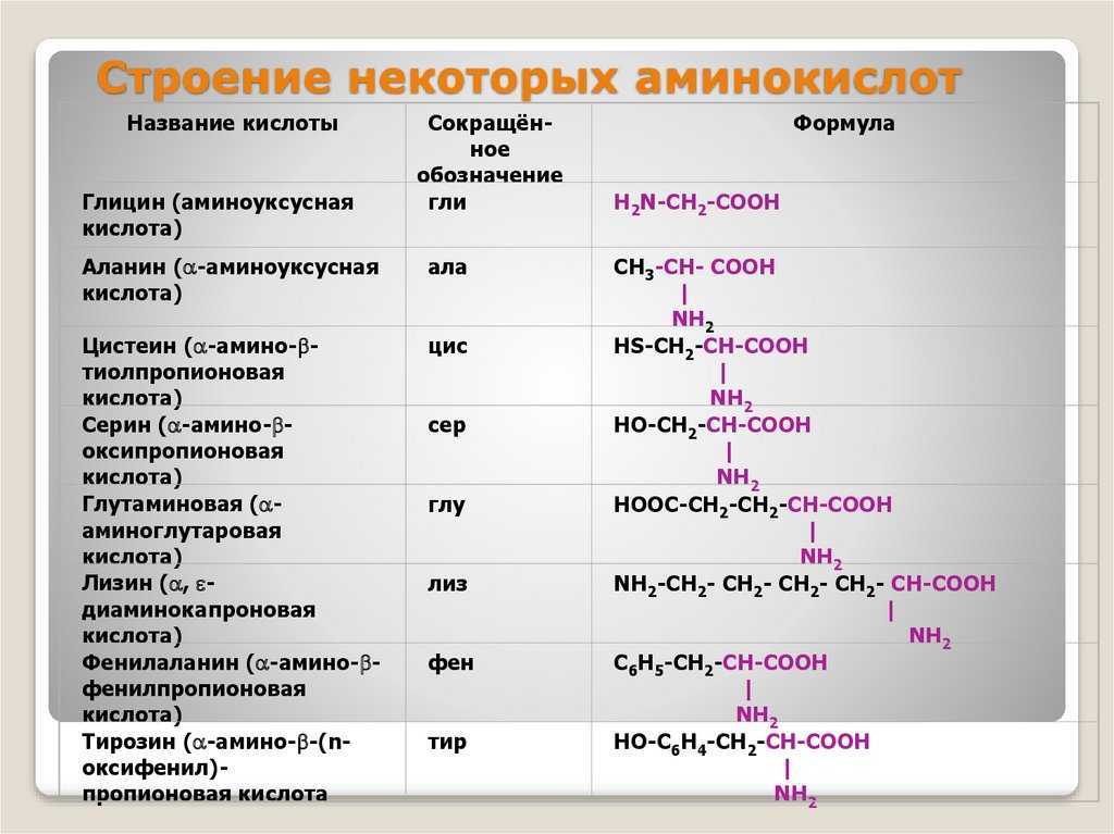 Химические элементы аминокислот. 20 Аминокислот белков формулы. Простейшие аминокислоты формулы. Строение 20 аминокислот. 20 Аминокислот формулы.