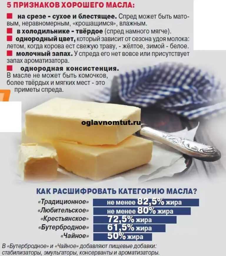 «пальма» и говяжий жир: только 8 марок сливочного масла из 23 эксперты рекомендовали к покупке — иа «версия-саратов»