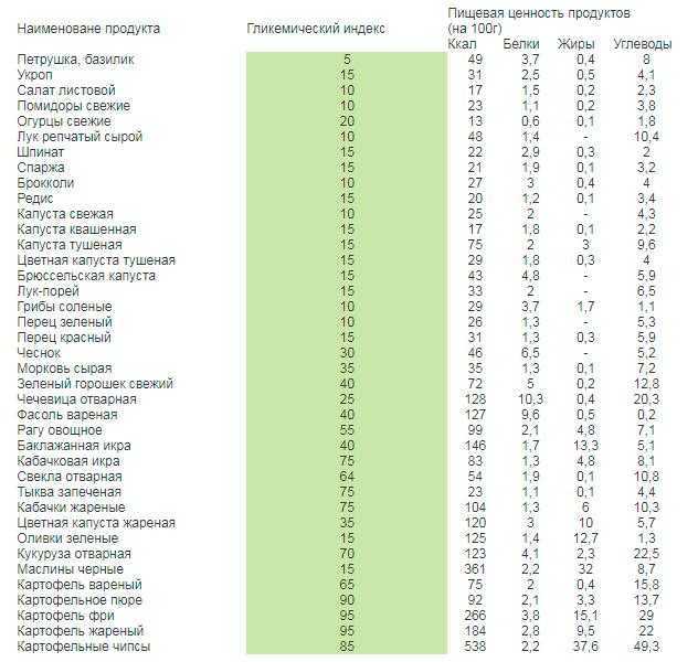 Продукты с низким гликемическим индексом (таблица)