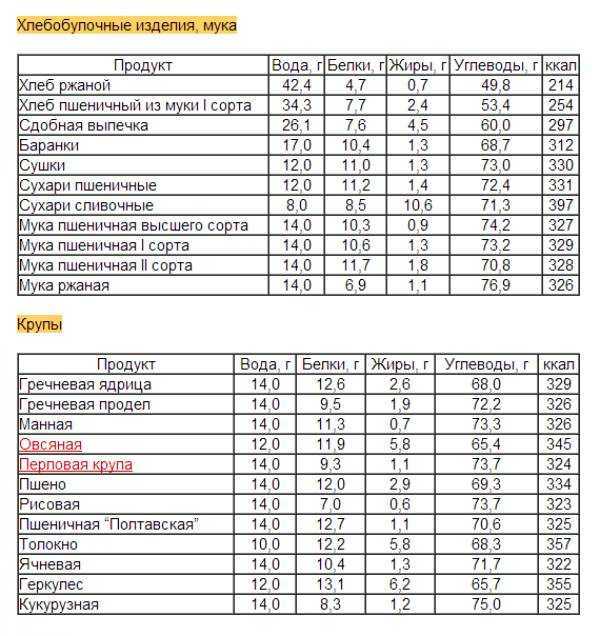 Таблица калорийности разной муки: выбираем самую диетическую муку для похудения