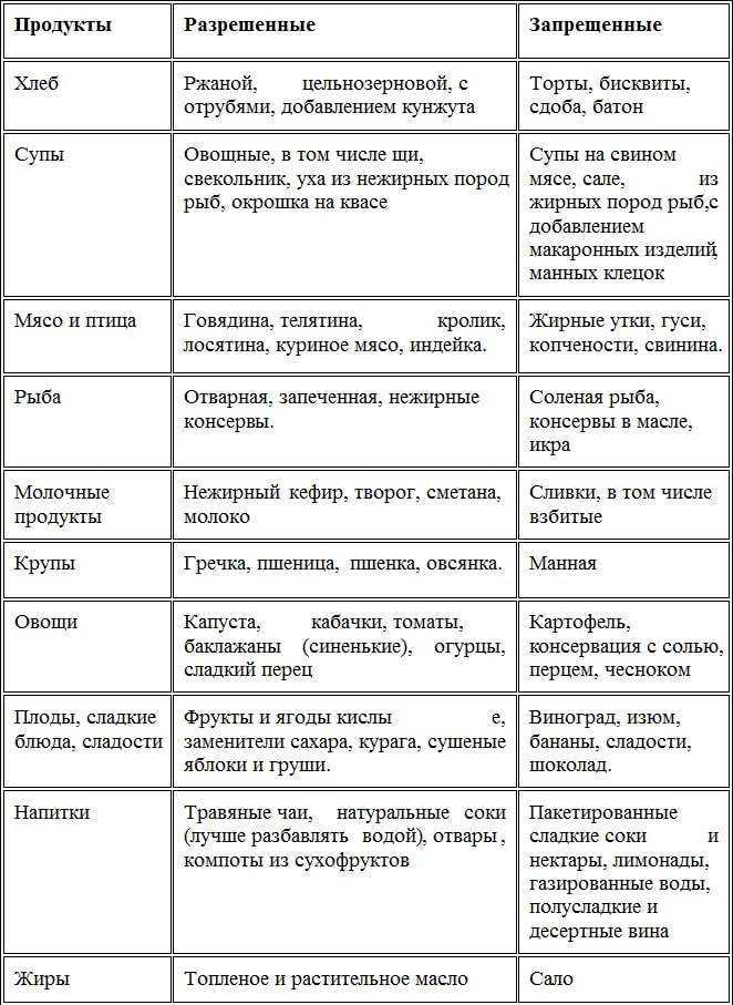 2 типа таблица. Список продуктов разрешенных при сахарном диабете 2 типа. Список продуктов которые нельзя при сахарном диабете. Разрешенные продукты при сахарном диабете 2 типа таблица. Что можно и что нельзя кушать при сахарном диабете 2 типа таблица.