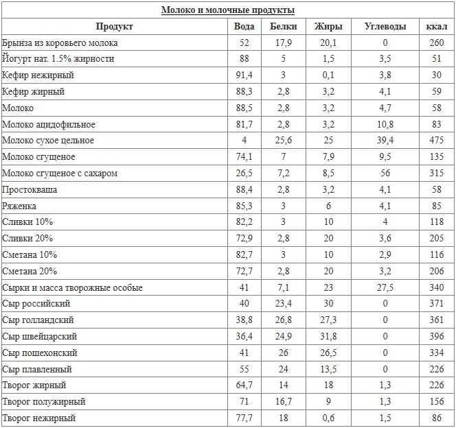 Таблица калорийности овощей и фруктов по убыванию, полный список