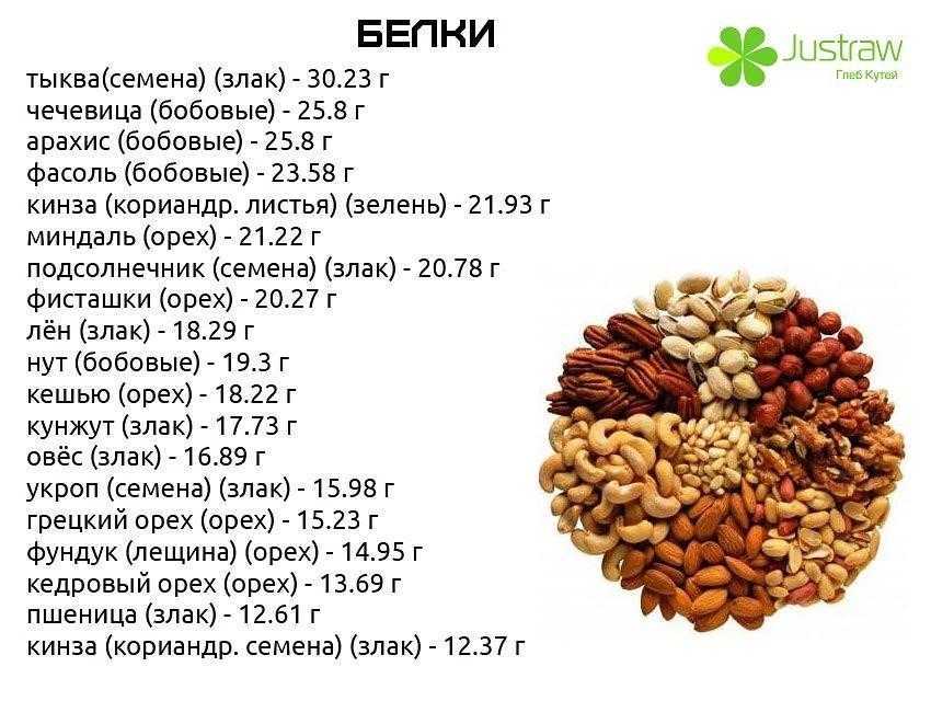 Полная таблица калорийности и БЖУ бобовых Бобовые представлены в различных состояниях - сырые, готовые, консервированные и пр