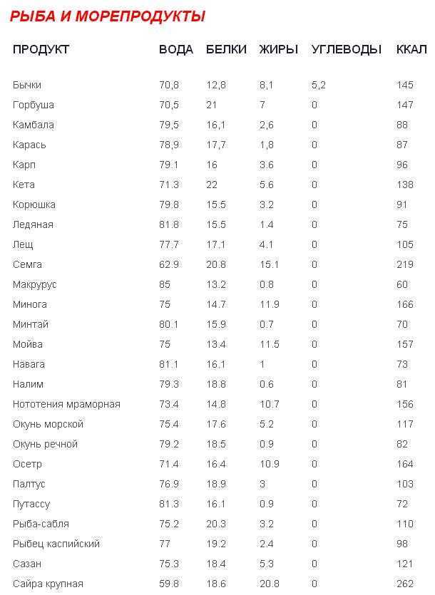 Таблица жиров, белков и углеводов в продуктах | diabetsite.ru