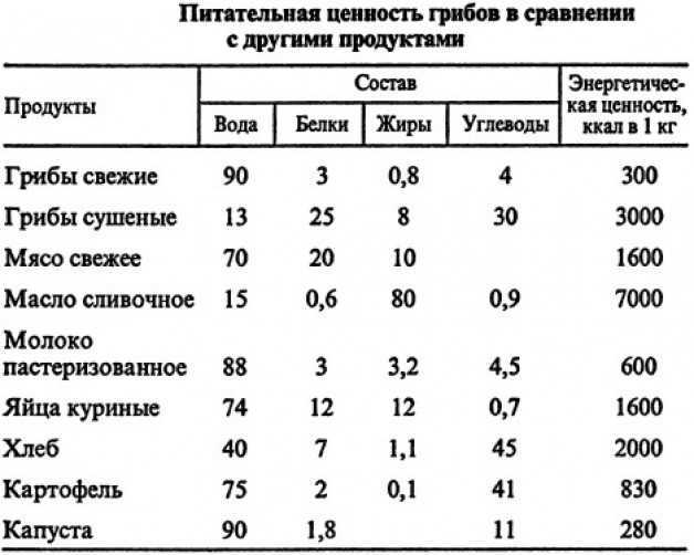 Калорийность жареных шампиньонов (7 полезных свойств); калорийность шампиньонов