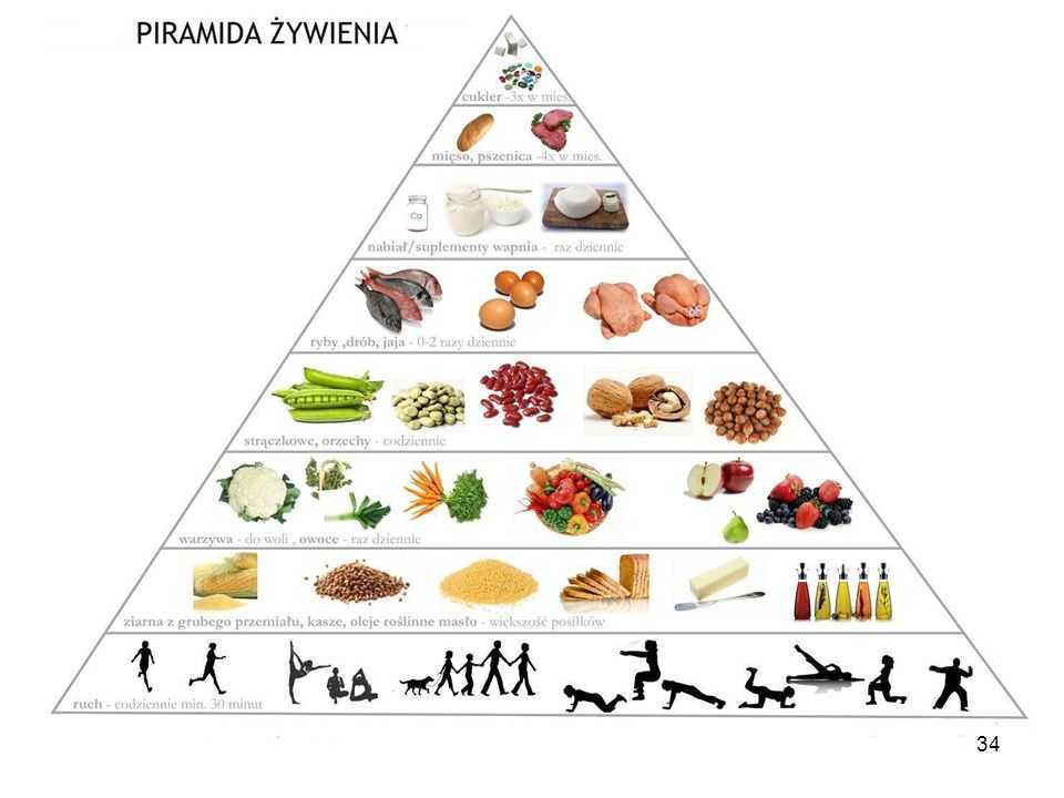 Технологическая карта урока «здоровое питание. пищевая пирамида. меню» 5 класс учебно-методический материал по технологии (5 класс) на тему