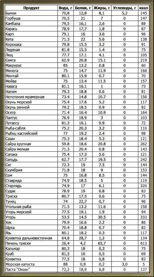 Таблицы калорийности готовых блюд и продуктов